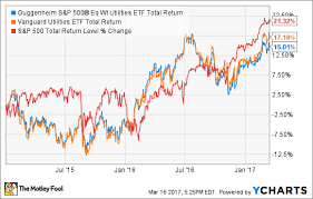 Vanguard was the original index fund and still has the largest assets under. Best Index Funds For 2016 The Motley Fool