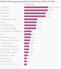 Studio A24s Top Grossing Movies Of All Time As Of Dec 25