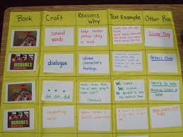 writers workshop craft mini lesson anchor chart teaching