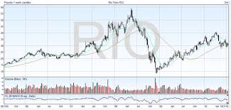 spread bet rio tinto trade rio tinto shares