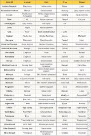 Maybe you would like to learn more about one of these? 2 Many States Of India Has Declared Some Animal As State Animal Do We Have Any List Of State Wis In 2021 States Of India Indian History Facts General Knowledge Book