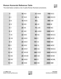Printable Roman Numeral Reference Table Cheat Sheet Roman Numerals Chart Reference Chart Roman Numerals
