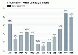 On average, july is the least humid month. Kuala Lumpur Malaysia Detailed Climate Information And Monthly Weather Forecast Weather Atlas