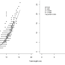 length weight relationship for sprat sprattus sprattus