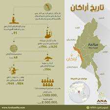 تاريخ أركان ميانمار بورما بورما تقتل مسلميها Infographic Lol Politics