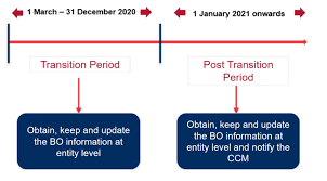 The research revealed that the country's print media market is highly concentrated. Implementation Of Beneficial Ownership Reporting Framework For Companies In Malaysia Conventus Law