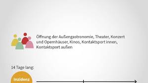 Um die zahl der kontakte und damit die gefahr möglicher ansteckungen mit dem coronavirus zu. Schrittweise Lockerungen Oder Verscharfungen Das Ist Der Stufenplan Fur Bayern Politik Nordbayern