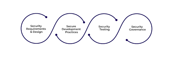 APPLICATION SECURITY - Verticiti