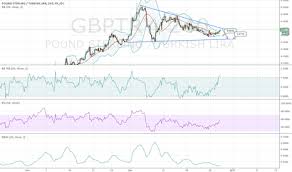 Page 2 Gbp Try Chart Pound Lira Rate Tradingview