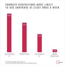 Criteo's gen z report showed that 62% of gen z likes ads that provide value. How Different Generations Use Social Media The Manifest