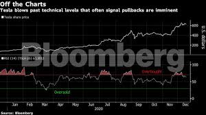 Why goldman sachs $780 tsla price target is too low (tesla daily). Tesla Inc Tesla S Road To The S P500 Was A Wild Ride These Charts Show The Economic Times