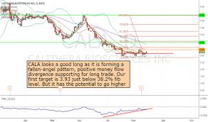 Cala Stock Price And Chart Nasdaq Cala Tradingview