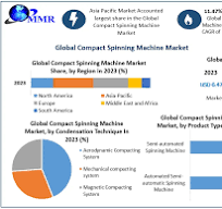 Compact Spinning Machine Market: Industry Analysis and forecast