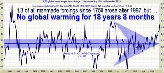 Satellites No Global Warming At All For 18 Years 8 Months