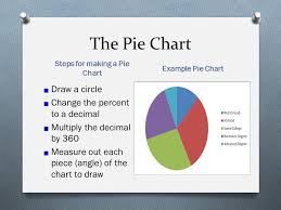 pie charts and bar graphs august 23 the pie chart steps for