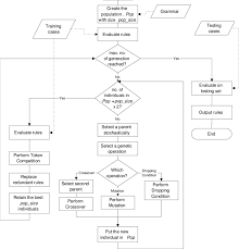 the flowchart of the rule learning process download