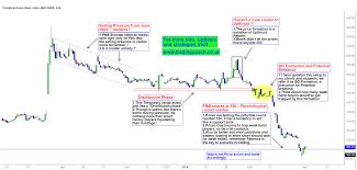 Pnb Price Action Beware Of Traps Share Prices Trading