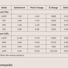 Refer to time stamps for information on any delays. An Introduction To Options On S P 500 Futures