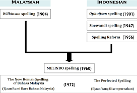 Excited to learn bahasa melayu online? Pdf Differences In The Romanized Spelling Of Arabic Loanwords In Bahasa Melayu In Malaysia And Bahasa Indonesia Semantic Scholar