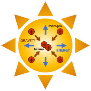 What is Fusion? – DIII-D National Fusion Facility
