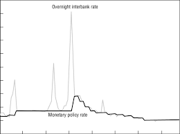 What is the abbreviation for overnight policy rate? Chile Interest Rates Set By Monetary Policy And Overnight Interbank Rates Download Scientific Diagram