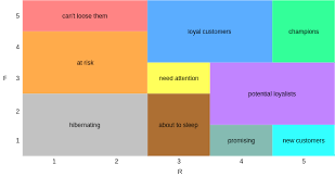 Rfm Segmentation With Python Guillaume Martin