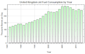 United Kingdom Jet Fuel Consumption By Year Thousand