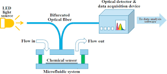 An infrared sensor emits a pulse of infrared light from an emitter. Applications Of Leds In Optical Sensors And Chemical Sensing Device For Detection Of Biochemicals Heavy Metals And Environmental Nutrients Sciencedirect