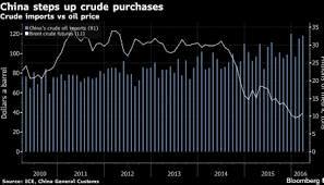 Why China Is Really Dictating The Oil Supply Glut Oilprice Com