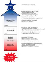 3 Emergency Management Framework Successful Response