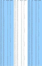 Credible Weight Chart From Kilos To Stones Kilograms To