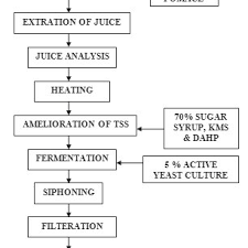 Flow Diagram For The Preparation Of Pineapple Wine