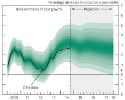 6 fan chart of gdp projections from the bank of england