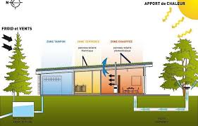 Schema Simple D Une Maison Bioclimatique Source Faireconstruiresamaison Net Maison Bioclimatique Plan De Maison Bioclimatique Bioclimatique