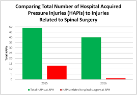 Device Related Pressure Ulcers Pre and Post Identification and Intervention 