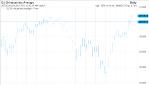 Chart Analysts See More Gains Ahead For Stocks After