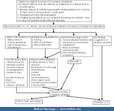 Image result for Pediatric Vomiting