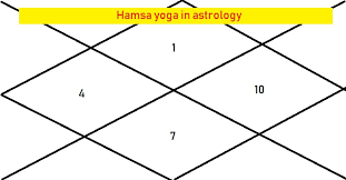 Hamsa Yoga Astrologygains