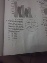 Diagram Disamping Menunjukkan Hasil Penjualan Alat Tulis Di Toko Sumber Ilmu Selama Seminggu Jika Brainly Co Id