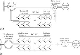 • for a single wind turbine, generation can decrease from full power to zero very rapidly. Wind Electric Generator An Overview Sciencedirect Topics