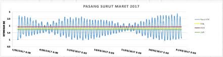 2,092 likes · 25 talking about this. Gambar 2 Grafik Pasang Surut Perairan Keneukai Figure 2 Tidal Chart Download Scientific Diagram