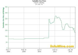 historical tantalum prices tantalum price history chart