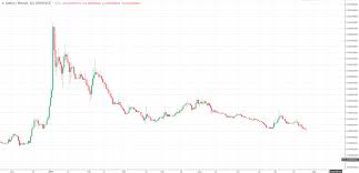 In Which Altcoins Should I Invest