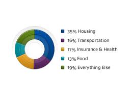 Average Household Budget By Jeff Portaro On Dribbble