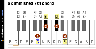 G Diminished 7th Chord Diatonic Scale Blues Scale D Flat