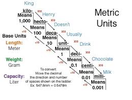 Metric Conversion Ladder Worksheets Teaching Resources Tpt