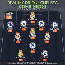 Real madrid potential xi for crunch villarreal laliga clash. Varane And Mendy Absent In Real Madrid Chelsea Combined Champions League Xi