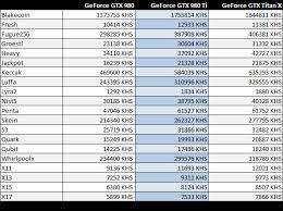 Bitcoin gold is another fork of bitcoin that came to life in 2017. Gtx 980 Crypto Mining Blog
