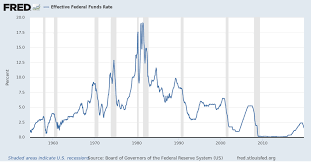 Effective Federal Funds Rate Fedfunds Fred St Louis Fed