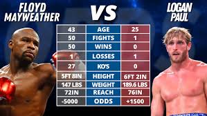 16 parts in 720p hd will be. Floyd Mayweather Vs Logan Paul Props For February Exhibition